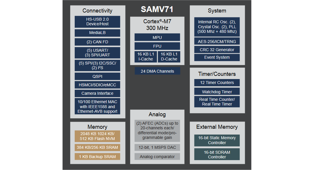 Block Diagram - Microchip Technology 32-Bit SAM V Microcontrollers