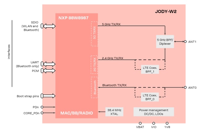 Block Diagram - u-blox M2-JODY-W2 Modules