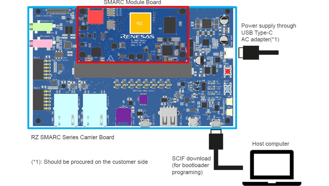 Renesas Electronics RZ/Five Evaluation Board Kits