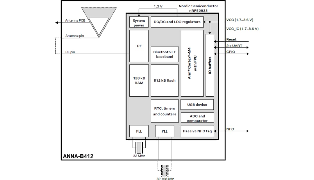 Block Diagram - u-blox ANNA-B412 BLUETOOTH® 5.1 Module (u-connect)