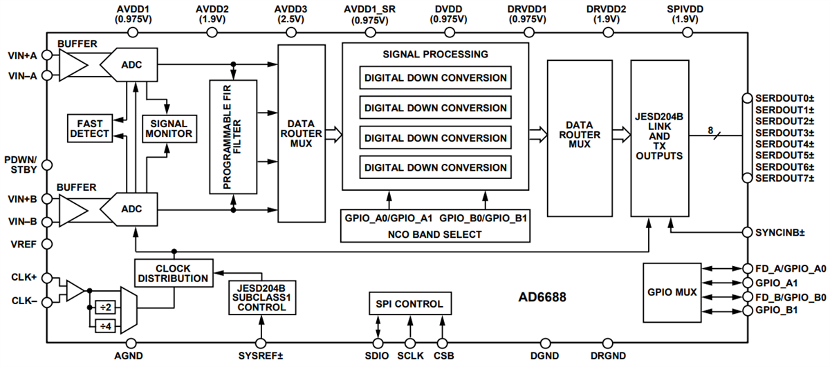 Block Diagram - Analog Devices Inc. AD668RF Bandwidth Observation Receiver