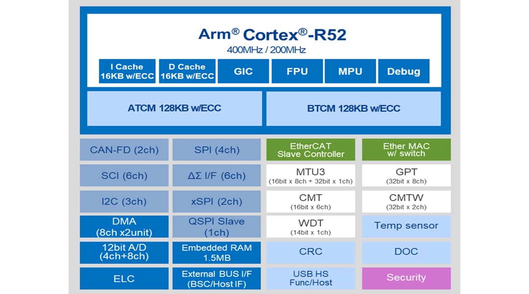 Block Diagram - Renesas Electronics RZ/N2L Multi-Protocol Microprocessor