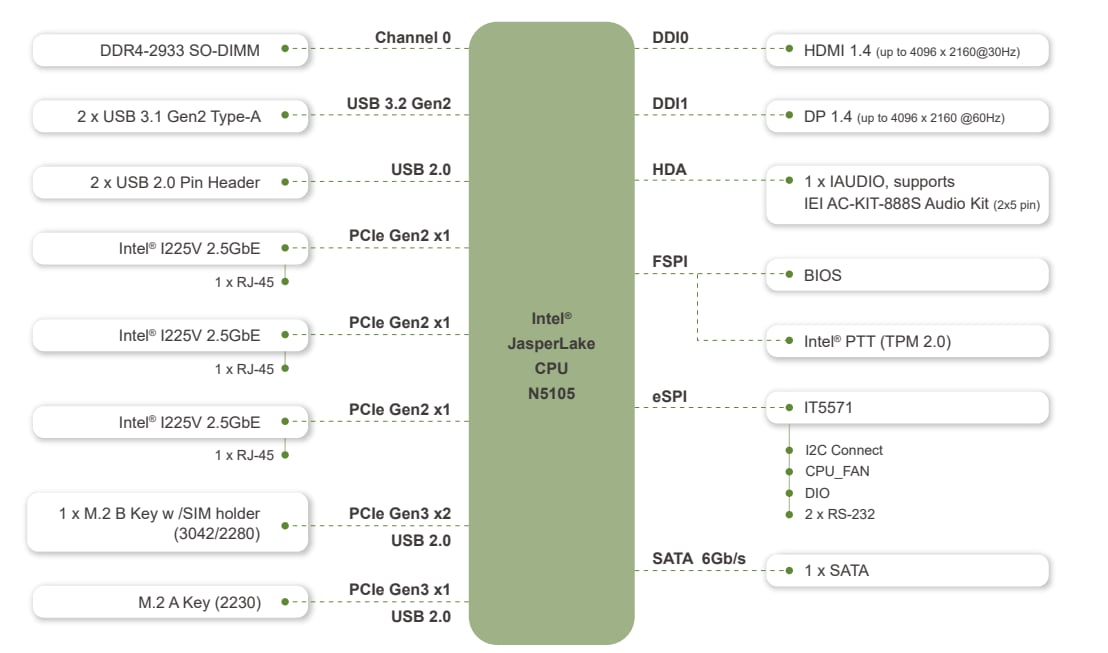 Block Diagram - IEI Technology WAFER-JL-N5105 Processor with Dual Displays