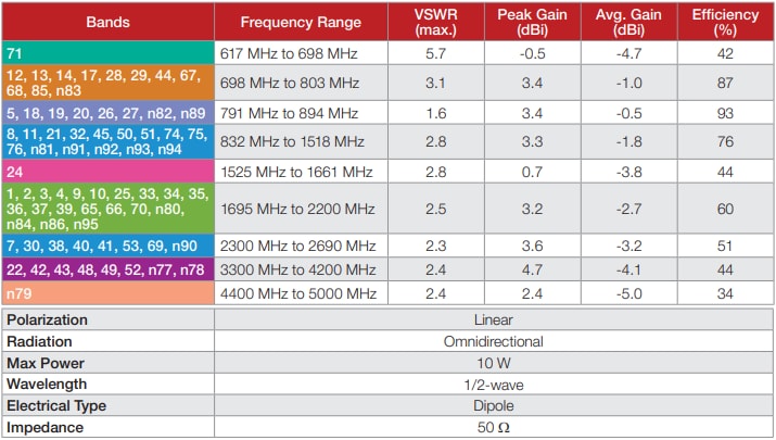 Chart - TE Connectivity / Linx Technologies ANT-5GW-MMG2-SMA Magnetic 5G Cellular Antennas