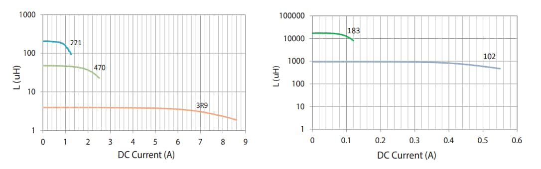 Performance Graph - Signal Transformer / Bel SFAPI Fixed Axial Power Inductors