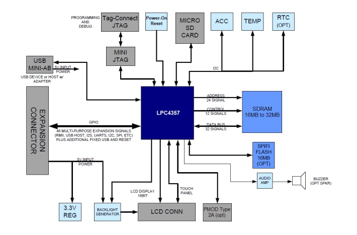 Future Designs, Inc. (FDI) µEZ® GUI Board Assembly & Dev Kit