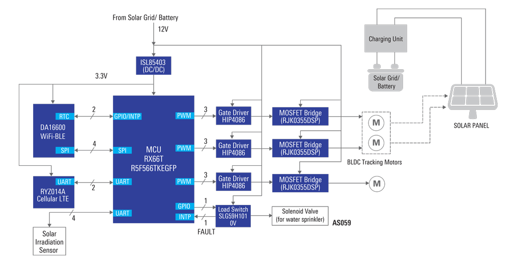 Block Diagram - Renesas Electronics Solar Panel Tracker & Cleaning System