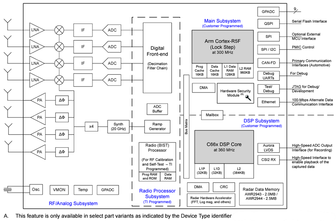 Block Diagram - Texas Instruments AWR294x 76GHz to 81GHz FMCW Radar Sensor