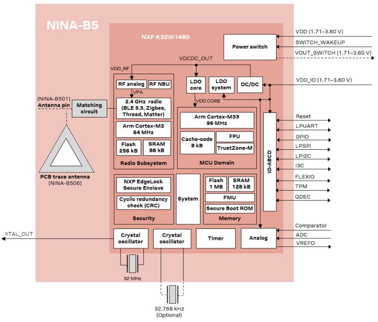 Block Diagram - u-blox NINA-B50 Bluetooth® Modules