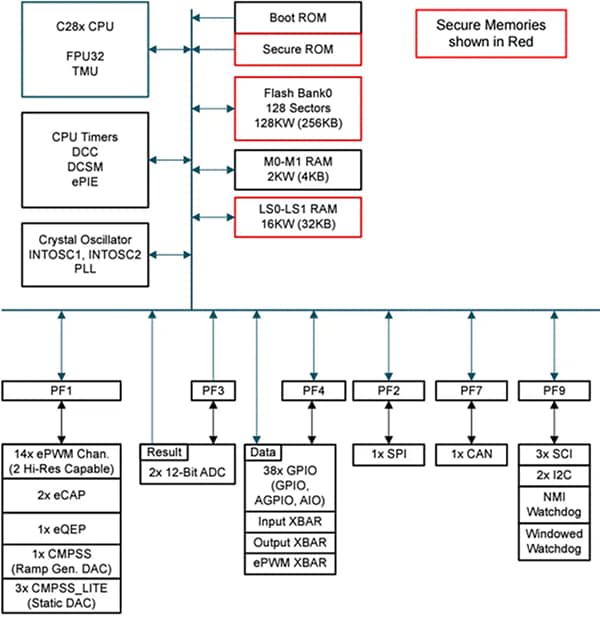 Block Diagram - Texas Instruments AM68x 64-Bit Jacinto 8 TOPS Vision SoC Processor