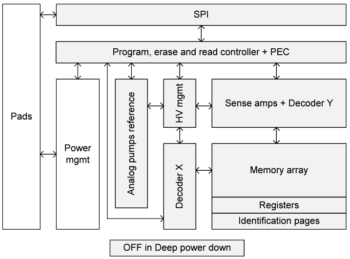 Block Diagram - STMicroelectronics M95P16 Ultra Low Power 16-Mbit SPI Page EEPROM