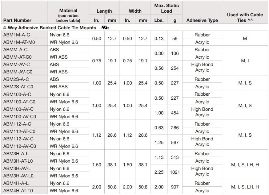 Chart - Panduit ABM Series Adhesive Cable Tie Mounts