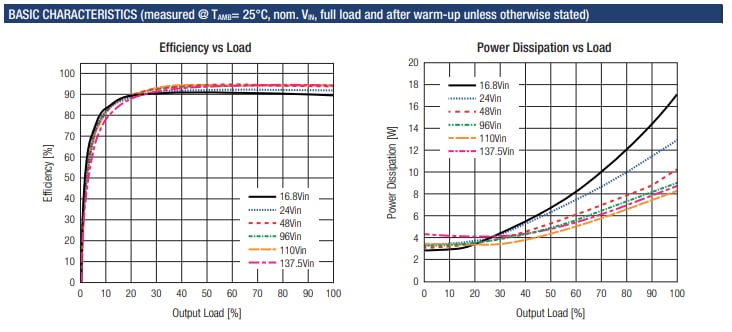 Performance Graph - RECOM Power RMD150-UW & RMD300-UW Plug-and-Play Railways
