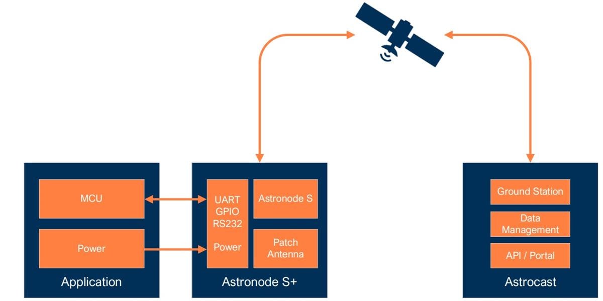 Astrocast Astronode S Satellite Communication Module