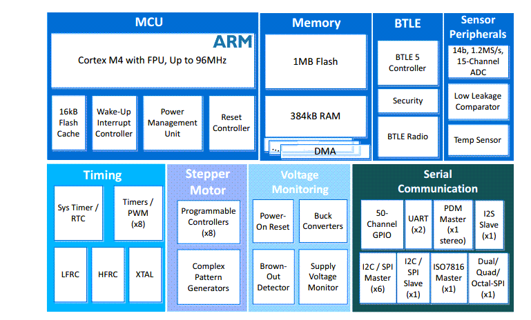 Block Diagram - Ambiq Apollo3 Blue Low Power System-on-Chips