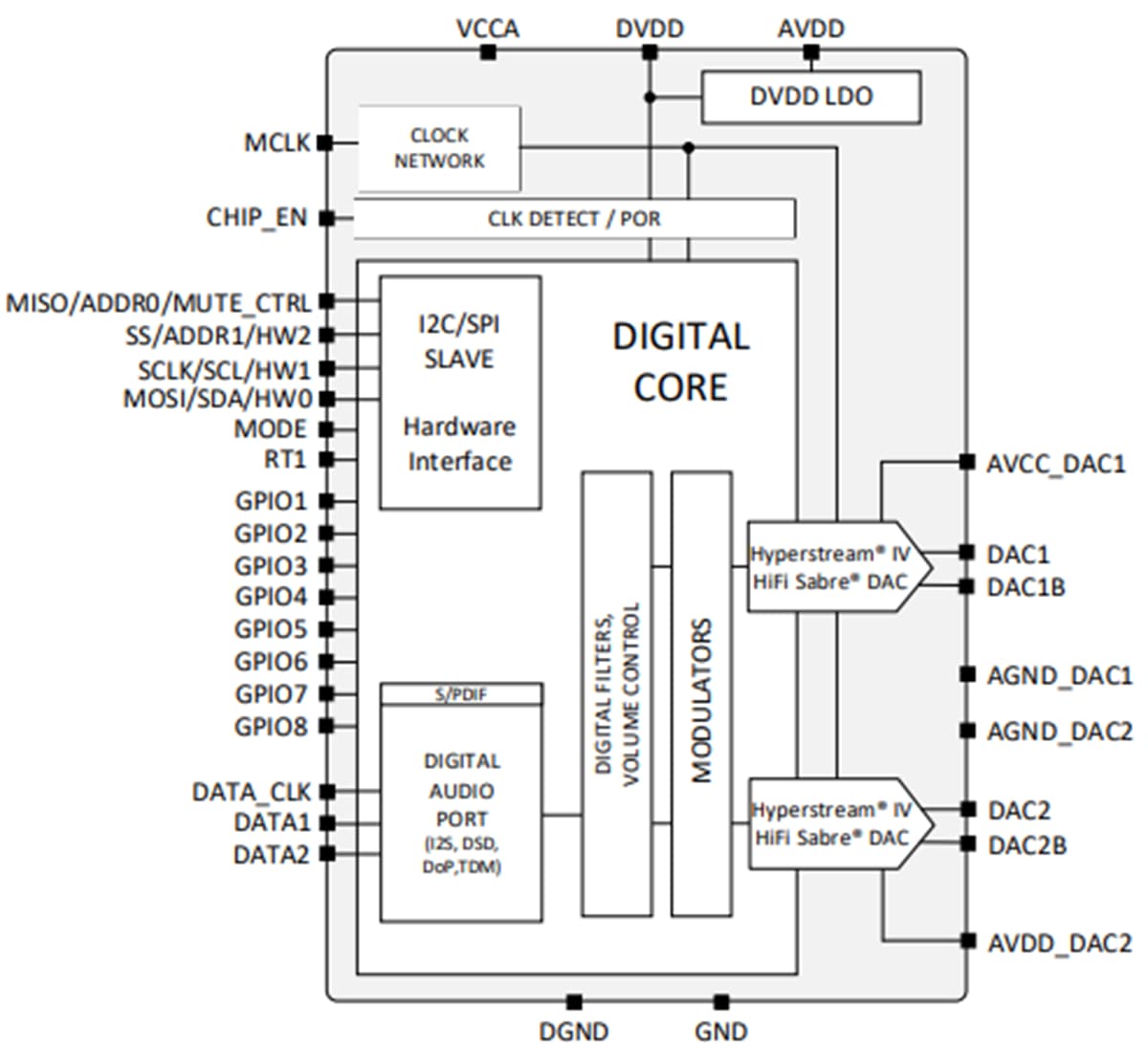 Block Diagram - ESS Technology ES9039Q2M 2-Channel Digital-to-Analog Converters