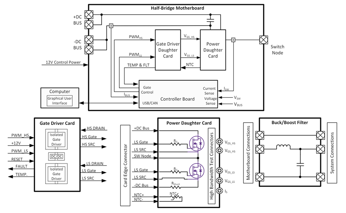 Block Diagram - Wolfspeed SpeedVal™ Kit Modular Evaluation Platforms