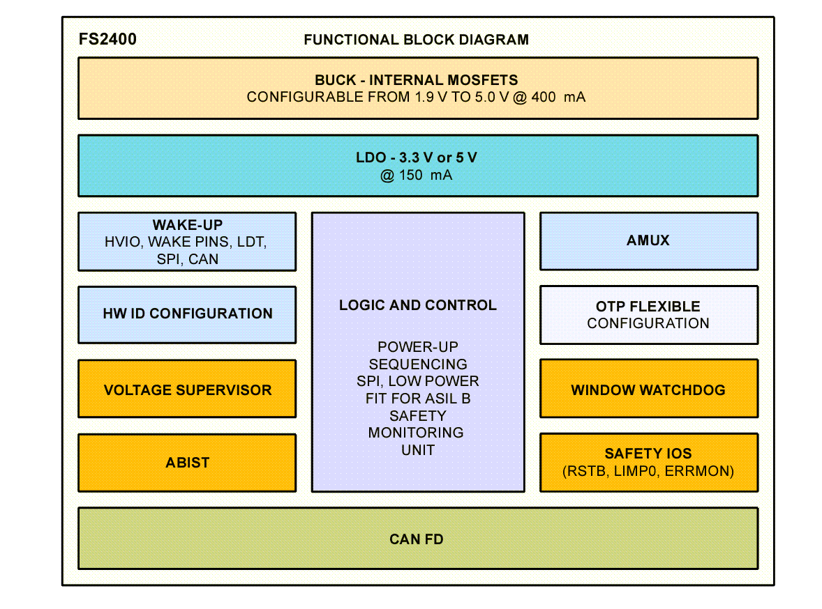 Block Diagram - NXP Semiconductors FS2400 Fail-Safe System Basis Chips