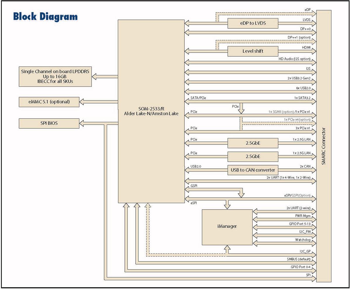 Advantech SOM-2533 SMARC Module