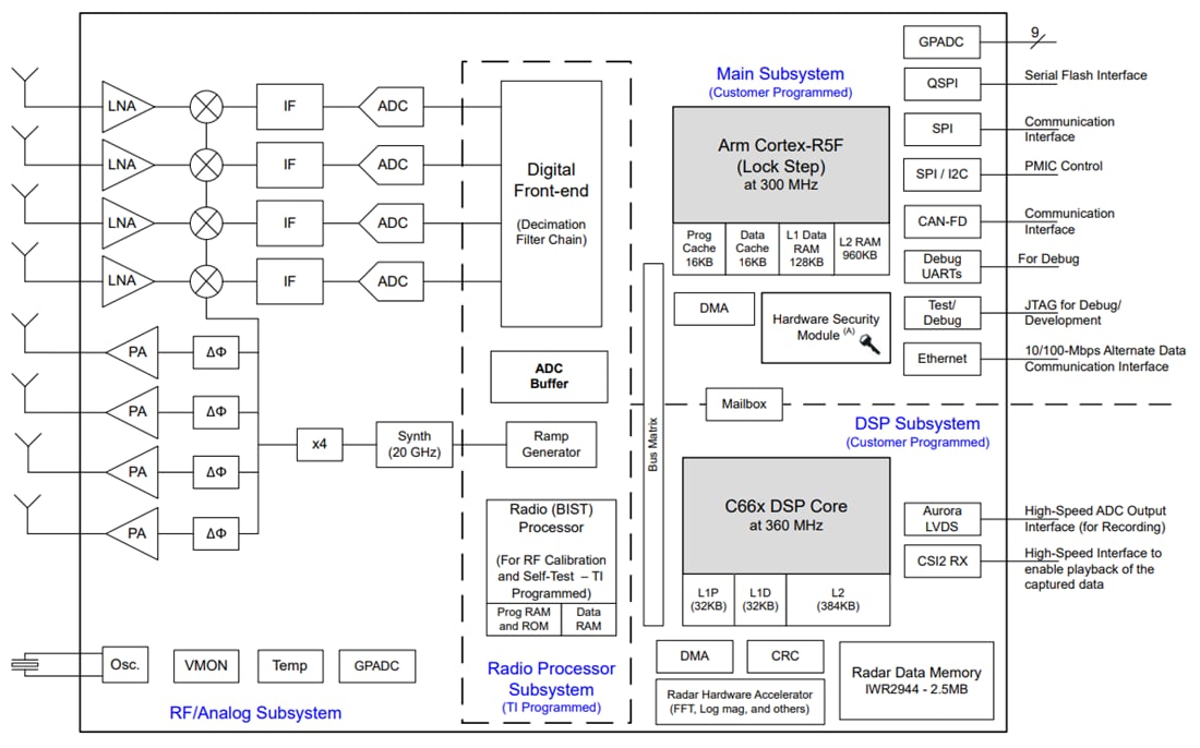 Block Diagram - Texas Instruments IWR2944 mmWave Radar Sensor