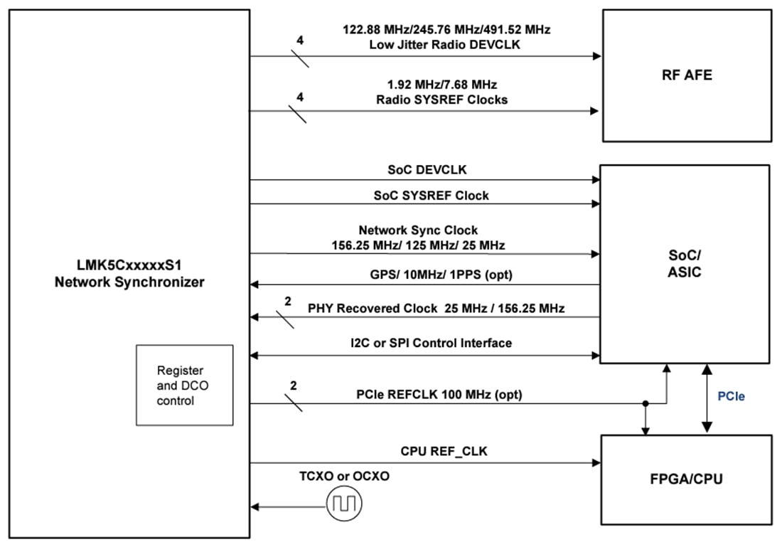 Block Diagram - Texas Instruments LMK5C33414AS1 Network Synchronizer