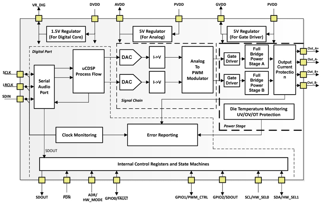 Block Diagram - Texas Instruments TAS5827 Digital-Input Class-D Amplifier