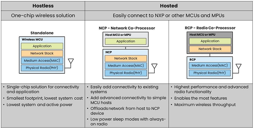 Chart - NXP Semiconductors Go Wireless with NXP