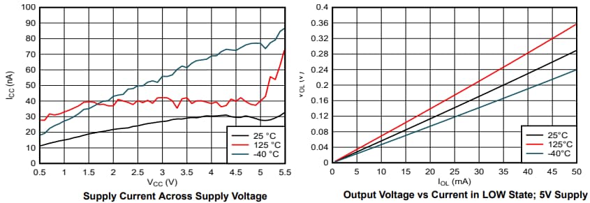 Performance Graph - Texas Instruments SN74ACT07/SN74ACT07-Q1 Hex Buffers