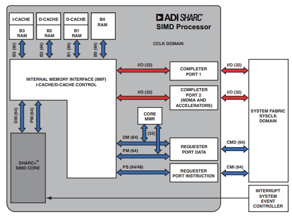 Block Diagram - Analog Devices Inc. ADSP-SC592 SHARC+® Dual-Core DSPs