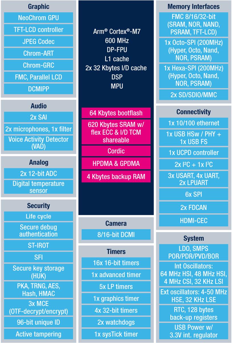 Block Diagram - STMicroelectronics STM32H7R7/S7 Microcontrollers
