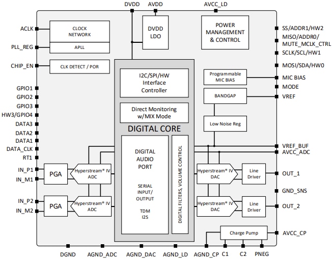 Block Diagram - ESS Technology SABRE® ES9290Q 32-bit Stereo 2-Channel CODEC