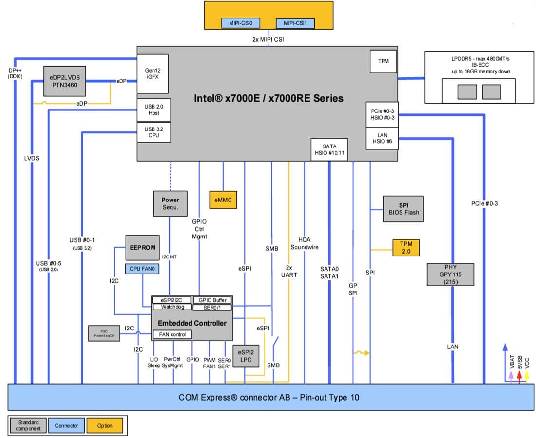 Block Diagram - Kontron COM Express® Mini Type 10