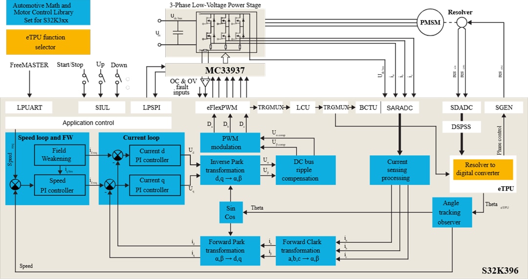 Block Diagram - NXP Semiconductors MCSPTR2AK396 Development Kit