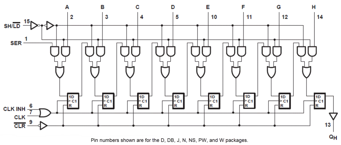 Block Diagram - Texas Instruments SN74HC166 8-Bit Parallel-Load Shift Registers