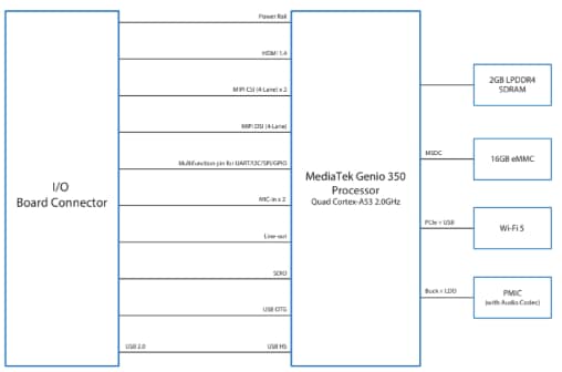 Block Diagram - VIA Technologies SOM-3000 Evaluation Kit