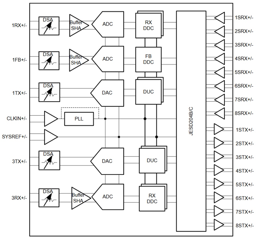 Block Diagram - Texas Instruments AFE7955 2T3R RF Sampling Analog Front End