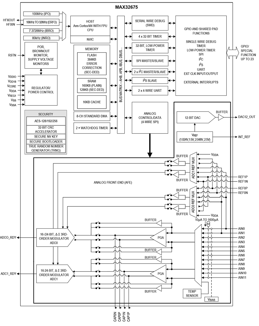 Block Diagram - Analog Devices Inc. MAX32675C Ultra-Low-Power Arm® Cortex®-M4F MCUs