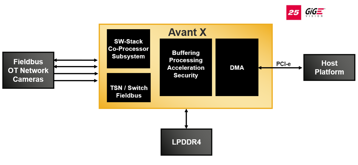 Lattice Semiconductor Avant™-X High-Speed Mid-Range FPGAs