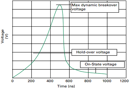 Performance Graph - Littelfuse SL0902A/CG5 Gas Discharge Tubes (GDTs)