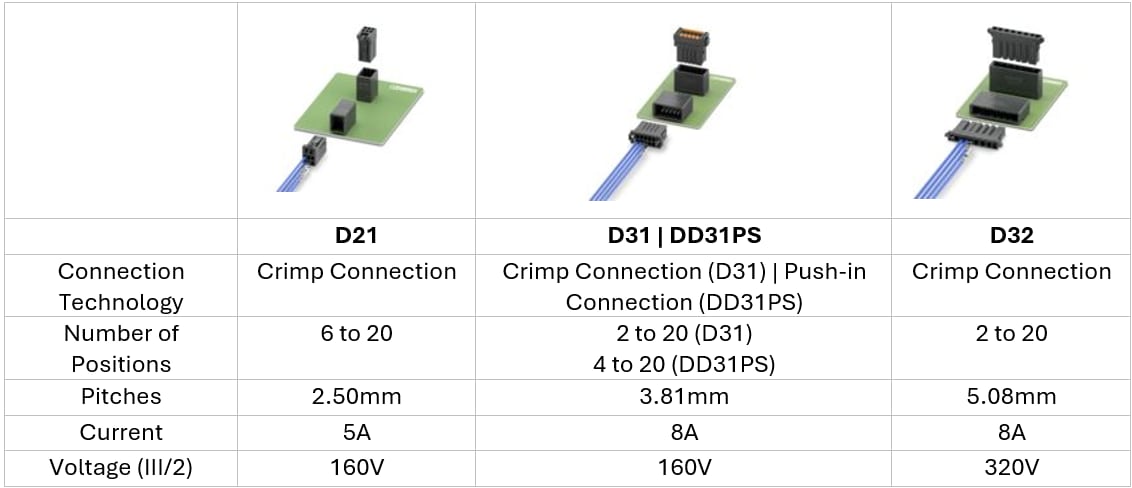 Chart - Phoenix Contact CONNEXIS PCB Connectors