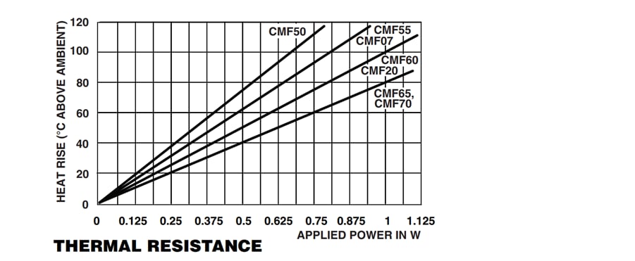 Performance Graph - Vishay / Dale CMF Military RN Series Metal Film Resistors