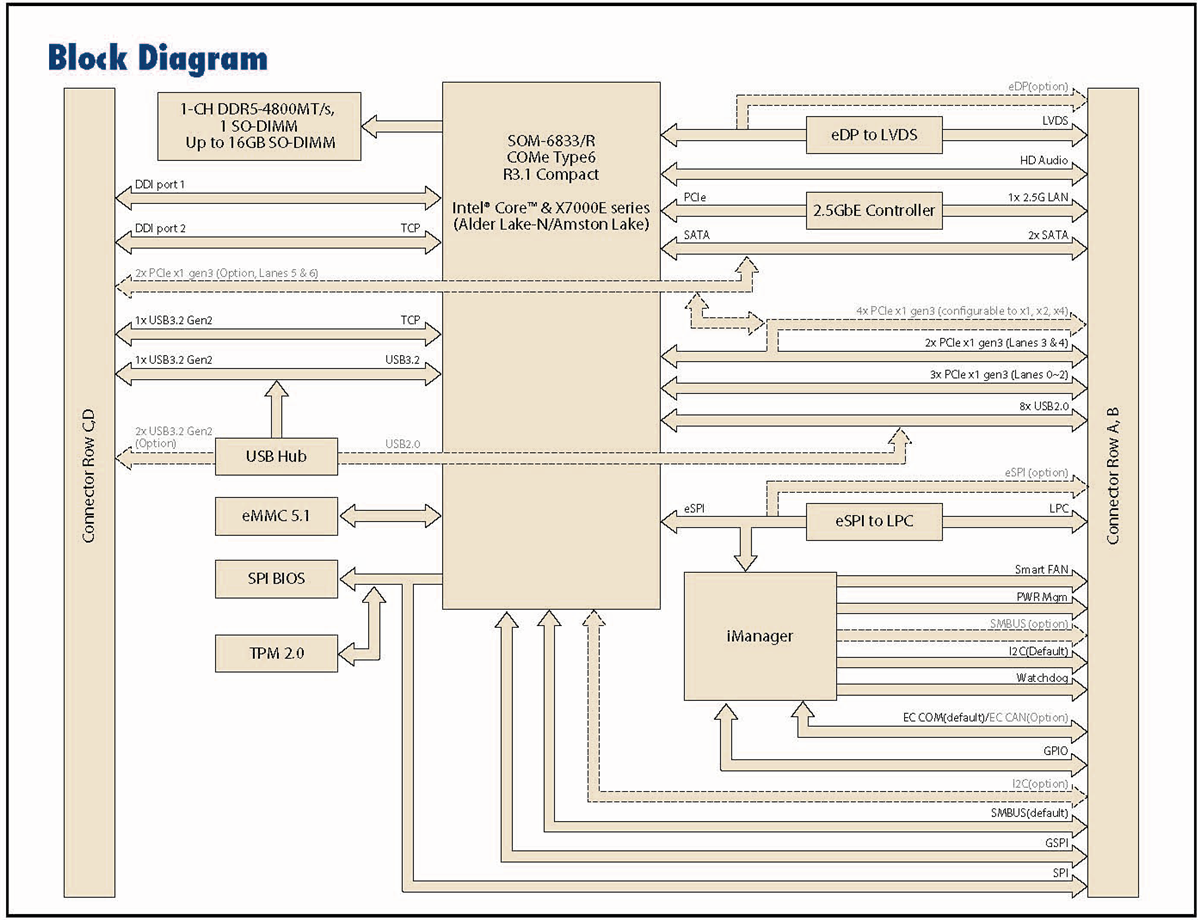 Block Diagram - Advantech SOM-6833 COM Express® Compact Type6 Module