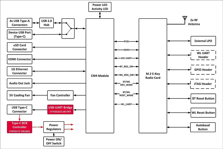 Block Diagram - Infineon Technologies CYW9RPIWIFIBT-EVK Wi-Fi® 6/6E & BLUETOOTH® Kit
