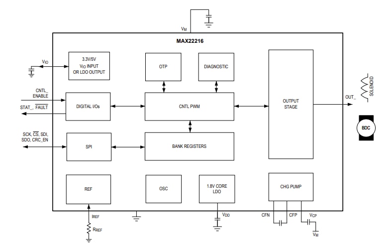 Block Diagram - Analog Devices / Maxim Integrated MAX22216 Solenoid & Motor Drivers