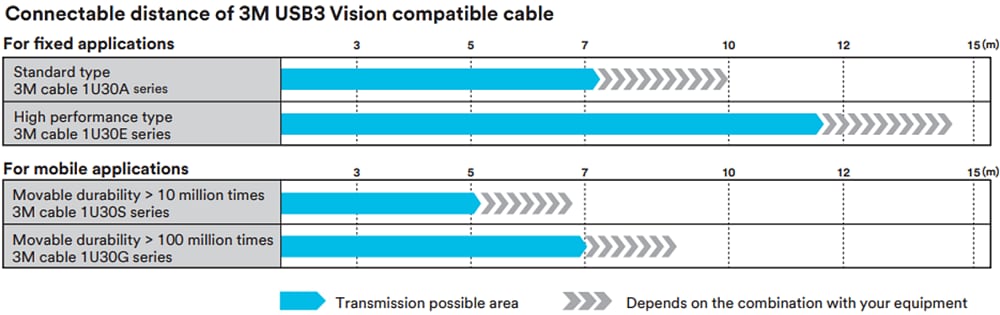 Performance Graph - 3M 1U30G USB3 Vision Industrial Camera Cable Assembly