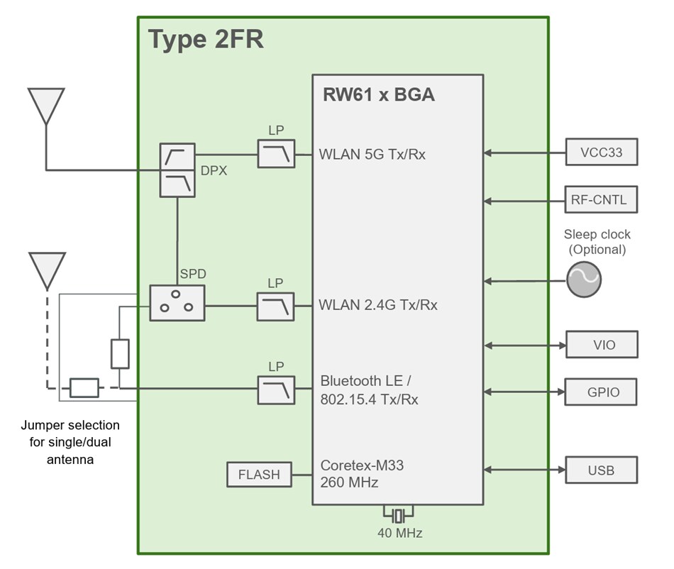 Block Diagram - Murata Type 2FR Hostless Tri-Radio Module