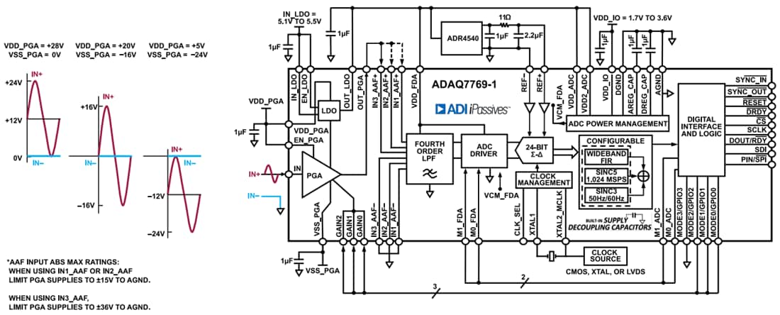 Block Diagram - Analog Devices Inc. ADAQ7769-1 24-Bit Data Acquisition (DAQ) μModule®
