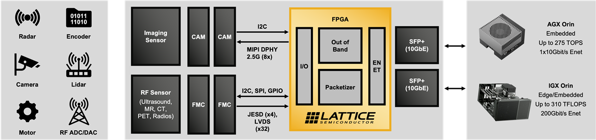 Block Diagram - Lattice Semiconductor CertusPro™-NX Sensor to Ethernet Bridge Board