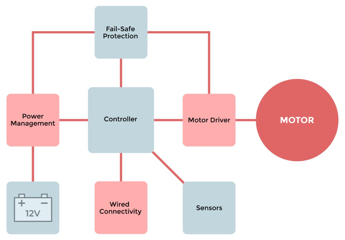 Block Diagram - Micro Commercial Components (MCC) Auto Seat Control Solutions