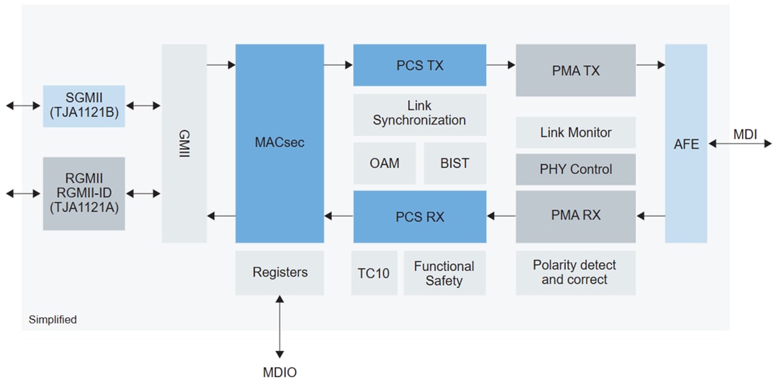 Block Diagram - NXP Semiconductors TJA1121 MACsec Ethernet PHY Transceiver